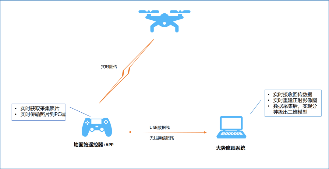 武汉大势智慧-实景三维-云端建模-新型基础设施